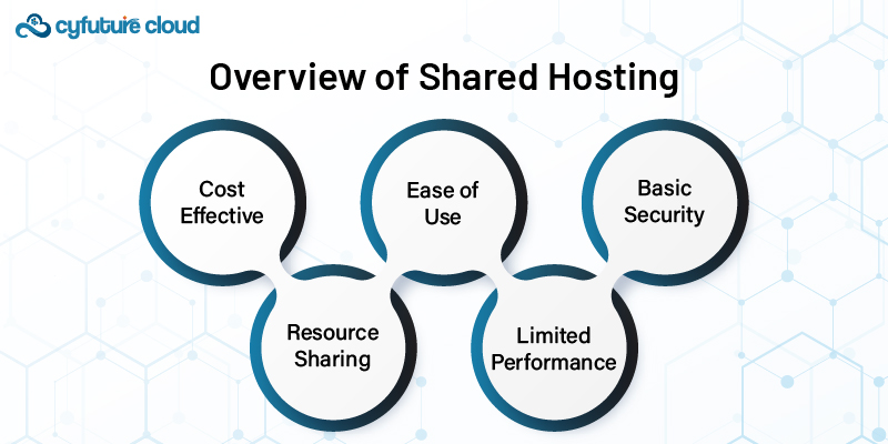 Overview of Shared Hosting